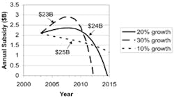 A U.S. government program to subsidize PV-system costs in excess of $3/W could stimulate a 30% growth curve (dashed line) and provide a cost-effective distributed PV energy resource within a decade at a total cost of about $23 billion (solid line). Subsidizing less of the system cost would yield slower industry growth, take longer, and cost more in the long run (dotted line). Calculation assumes that the cost of the photovoltaic module equals the cost of the remaining system elements. A U.S. government program to subsidize PV-system costs in excess of $3/W could stimulate a 30% growth curve (dashed line) and provide a cost-effective distributed PV energy resource within a decade at a total cost of about $23 billion (solid line). Subsidizing less of the system cost would yield slower industry growth, take longer, and cost more in the long run (dotted line). Calculation assumes that the cost of the photovoltaic module equals the cost of the remaining system elements.
