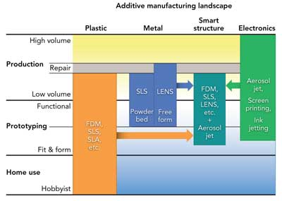 FIGURE 1. Additive manufacturing landscape for plastic, metal, and printed electronics. Combining these technologies to print Smart Parts is also shown.