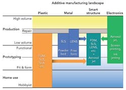 FIGURE 1. Additive manufacturing landscape for plastic, metal, and printed electronics. Combining these technologies to print Smart Parts is also shown. FIGURE 1. Additive manufacturing landscape for plastic, metal, and printed electronics. Combining these technologies to print Smart Parts is also shown.