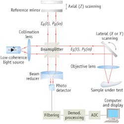 In a typical single-point OCT setup, scanning the light beam on the sample enables noninvasive cross-sectional imaging up to 3 mm in depth with micrometer resolution. In a typical single-point OCT setup, scanning the light beam on the sample enables noninvasive cross-sectional imaging up to 3 mm in depth with micrometer resolution.