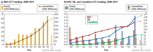 FIGURE 1. Cumulative funding for optical coherence tomography research and development in North America and the United Kingdom&mdash;represented here along with yearly figures&mdash;totals more than $400 million. (a) The majority of the funds derive from the U.S.&rsquo;s National Institutes of Health (NIH), and (b) recently, the U.S.&rsquo;s National Science Foundation has not kept pace with the growth rates of the UK&rsquo;s EPSRC/BBRSC/MRC grants or Canadian investments.