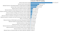 FIGURE 2. The National Institutes of Health (NIH) represents 20 agencies that have supplied funding for optical coherence tomography (OCT) related research and development. While the National Eye Institute (NEI) has invested the most thus far, NIH expenditures may increasingly favor cardiology and oncology applications—for which products have recently received clearance from the U.S. Food and Drug Administration (FDA). FIGURE 2. The National Institutes of Health (NIH) represents 20 agencies that have supplied funding for optical coherence tomography (OCT) related research and development. While the National Eye Institute (NEI) has invested the most thus far, NIH expenditures may increasingly favor cardiology and oncology applications—for which products have recently received clearance from the U.S. Food and Drug Administration (FDA).