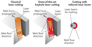 Tailored laser beam shapes for welding of copper using green laser