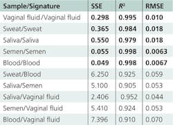The sum of squares due to error (SSE), coefficient of determination (R2), and root mean squared error (RMSE) calculated for the blood, sweat, and vaginal fluid signature fittings. Bold values show the results of fitting when the signature is consistent with the type of body fluid stain.
