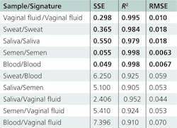 The sum of squares due to error (SSE), coefficient of determination (R2), and root mean squared error (RMSE) calculated for the blood, sweat, and vaginal fluid signature fittings. Bold values show the results of fitting when the signature is consistent with the type of body fluid stain. The sum of squares due to error (SSE), coefficient of determination (R2), and root mean squared error (RMSE) calculated for the blood, sweat, and vaginal fluid signature fittings. Bold values show the results of fitting when the signature is consistent with the type of body fluid stain.