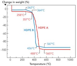 FIGURE 2. Thermal gravimetric analyses (TGA) from ambient to 1000&deg;C of two HDPE samples showing differences in thermal degradation temperatures. HDPE B will mark more easily and faster than HDPE A.