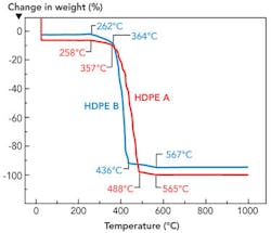 FIGURE 2. Thermal gravimetric analyses (TGA) from ambient to 1000°C of two HDPE samples showing differences in thermal degradation temperatures. HDPE B will mark more easily and faster than HDPE A. FIGURE 2. Thermal gravimetric analyses (TGA) from ambient to 1000°C of two HDPE samples showing differences in thermal degradation temperatures. HDPE B will mark more easily and faster than HDPE A.