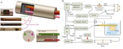 FIGURE 1. (a) The integrated OCT-US-PAI endoscopic probe consists of three components fixed inside a homemade structure: A ball-lensed OCT fiber, a multimode fiber polished at a 45° angle on the distal end for delivering the laser beam for PAI, and a high-frequency unfocused US transducer. (b) Although the prototype system acquired images sequentially, design adjustments could easily enable simultaneous imaging. FIGURE 1. (a) The integrated OCT-US-PAI endoscopic probe consists of three components fixed inside a homemade structure: A ball-lensed OCT fiber, a multimode fiber polished at a 45° angle on the distal end for delivering the laser beam for PAI, and a high-frequency unfocused US transducer. (b) Although the prototype system acquired images sequentially, design adjustments could easily enable simultaneous imaging.