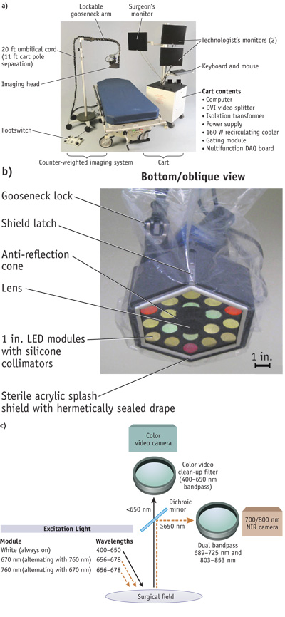 FIGURE 1. (a) The Mini-FLARE Portable Near-Infrared Fluorescence Imaging System comprises electronics/monitor cart and a counter-weighted imaging system pole. (b) A sterile drape/shield is attached to the imaging head. (c) The imaging system's excitation and emission light paths, and filtration. DM = 650 nm dichroic mirror.