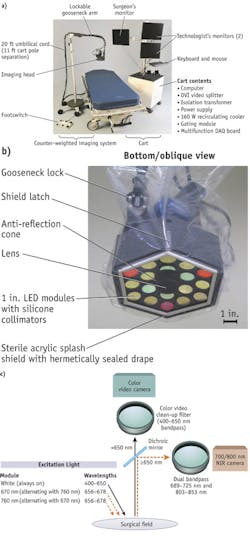 FIGURE 1. (a) The Mini-FLARE Portable Near-Infrared Fluorescence Imaging System comprises electronics/monitor cart and a counter-weighted imaging system pole. (b) A sterile drape/shield is attached to the imaging head. (c) The imaging system's excitation and emission light paths, and filtration. DM = 650 nm dichroic mirror. FIGURE 1. (a) The Mini-FLARE Portable Near-Infrared Fluorescence Imaging System comprises electronics/monitor cart and a counter-weighted imaging system pole. (b) A sterile drape/shield is attached to the imaging head. (c) The imaging system's excitation and emission light paths, and filtration. DM = 650 nm dichroic mirror.