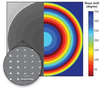 Light is delayed by optical antennas made of nanogold (inset) patterned in rings on the surface of a flat lens (left; diameter ~1 mm). Different colors indicate the amount of delay corresponding to each ring of nanoantennae.
