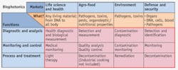 FIGURE 1. Key biophotonics markets. FIGURE 1. Key biophotonics markets.