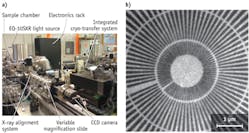 FIGURE 3. (a) The laboratory-based cryogenic soft x-ray microscopy system, measuring approximately 15 &times; 6 &times; 4 ft., uses a compact light source (upper left). (b) The system produced this cryo soft x-ray radiograph of a Siemens star resolution test sample. The closest spacings from the inner rings outward correspond to 30, 60, and 120 nm. The spacings are clearly delineated to better than 50 nm resolution.