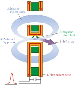 FIGURE 4. The compact light source is based on an electrodeless, Z-pinch design for reliable operation. A high-current pulse (1) induces N2 plasma loops (2). The current pulse creates a very high self-magnetic field (3) in the center of the source, which adiabatically compresses the plasma (4), raising the temperature to the level for soft x-ray emission (5).