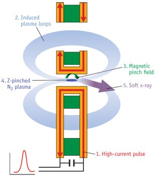 FIGURE 4. The compact light source is based on an electrodeless, Z-pinch design for reliable operation. A high-current pulse (1) induces N2 plasma loops (2). The current pulse creates a very high self-magnetic field (3) in the center of the source, which adiabatically compresses the plasma (4), raising the temperature to the level for soft x-ray emission (5).