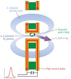FIGURE 4. The compact light source is based on an electrodeless, Z-pinch design for reliable operation. A high-current pulse (1) induces N2 plasma loops (2). The current pulse creates a very high self-magnetic field (3) in the center of the source, which adiabatically compresses the plasma (4), raising the temperature to the level for soft x-ray emission (5). FIGURE 4. The compact light source is based on an electrodeless, Z-pinch design for reliable operation. A high-current pulse (1) induces N2 plasma loops (2). The current pulse creates a very high self-magnetic field (3) in the center of the source, which adiabatically compresses the plasma (4), raising the temperature to the level for soft x-ray emission (5).