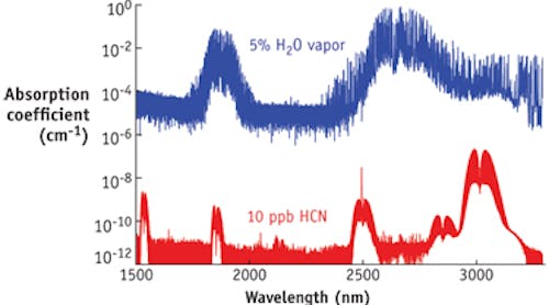 FIGURE 1. Simulated spectra of the biomarker hydrogen cyanide (HCN), along with the most important interfering compound, water vapor (H2O), at atmospheric pressure and at concentrations typically found in exhaled human breath. Note the logarithmic scale on the y axis.