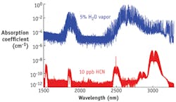 FIGURE 1. Simulated spectra of the biomarker hydrogen cyanide (HCN), along with the most important interfering compound, water vapor (H2O), at atmospheric pressure and at concentrations typically found in exhaled human breath. Note the logarithmic scale on the y axis. FIGURE 1. Simulated spectra of the biomarker hydrogen cyanide (HCN), along with the most important interfering compound, water vapor (H2O), at atmospheric pressure and at concentrations typically found in exhaled human breath. Note the logarithmic scale on the y axis.