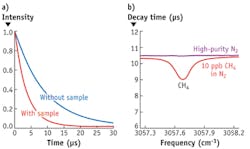 FIGURE 3. (a) Ring-down time in the absence and presence of an infrared light-absorbing sample. The decay time is a measure for the concentration of the absorbing molecules. (b) Measured decay times for very pure nitrogen (N2) and a 10 ppb methane (CH4) in N2 mixture as a function of the idler frequency.