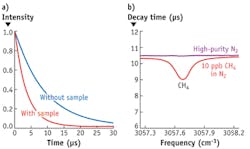 FIGURE 3. (a) Ring-down time in the absence and presence of an infrared light-absorbing sample. The decay time is a measure for the concentration of the absorbing molecules. (b) Measured decay times for very pure nitrogen (N2) and a 10 ppb methane (CH4) in N2 mixture as a function of the idler frequency. FIGURE 3. (a) Ring-down time in the absence and presence of an infrared light-absorbing sample. The decay time is a measure for the concentration of the absorbing molecules. (b) Measured decay times for very pure nitrogen (N2) and a 10 ppb methane (CH4) in N2 mixture as a function of the idler frequency.
