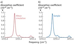 FIGURE 4. (a) The setup can measure gas released by Pseudomonas aeruginosa samples; the output compares well with (b) a HITRAN simulation of an HCN absorption spectrum.