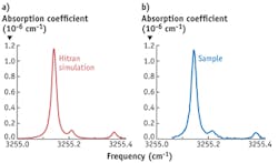 FIGURE 4. (a) The setup can measure gas released by Pseudomonas aeruginosa samples; the output compares well with (b) a HITRAN simulation of an HCN absorption spectrum. FIGURE 4. (a) The setup can measure gas released by Pseudomonas aeruginosa samples; the output compares well with (b) a HITRAN simulation of an HCN absorption spectrum.
