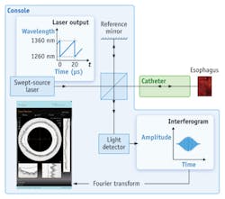 FIGURE 3. The heart of the NvisionVLE system is a laser source that rapidly sweeps its wavelength output using an intra-cavity tunable filter based on a spinning polygon mirror. Within the imaging console, light reflected from the tissue via the optical probe is combined with light from a reference reflector. The probe undergoes 1,200 rotations over the course of its 6 cm pullback for a total of just under 5 million A-lines (axial plots) in approximately 90 s.