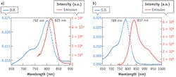 FIGURE 3. The absorption (dashed line) and fluorescence intensity (solid line) spectra of smart beacons (a) cybesin and (b) cytate demonstrate that these agents have the spectral advantages of ICG. FIGURE 3. The absorption (dashed line) and fluorescence intensity (solid line) spectra of smart beacons (a) cybesin and (b) cytate demonstrate that these agents have the spectral advantages of ICG.