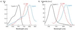 FIGURE 4. (a) Absorption and (b) fluorescence spectra of cypate 3 (solid line), LS 288 (dashed line), and cypate (short dashed line) in 20% aqueous dimethyl sulfoxide. Cypate dye has similar spectral properties as ICG, which is in the critical NIR optical window.