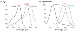 FIGURE 4. (a) Absorption and (b) fluorescence spectra of cypate 3 (solid line), LS 288 (dashed line), and cypate (short dashed line) in 20% aqueous dimethyl sulfoxide. Cypate dye has similar spectral properties as ICG, which is in the critical NIR optical window. FIGURE 4. (a) Absorption and (b) fluorescence spectra of cypate 3 (solid line), LS 288 (dashed line), and cypate (short dashed line) in 20% aqueous dimethyl sulfoxide. Cypate dye has similar spectral properties as ICG, which is in the critical NIR optical window.