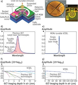 FIGURE 1. (a) The VCSEL is fabricated using semiconductor processing techniques (b) on wafers yielding many (c) single VCSEL devices. (d) Traditional OCT swept-source technologies tune many laser modes under the tunable filter envelope. (e) The VCSEL differs from previous technologies in that it tunes a single longitudinal mode. (F) A comparison of OCT technologies shows that the VCSEL does not lose appreciable imaging sensitivity over a 12 mm imaging range while previous technologies show significant sensitivity loss over only a few millimeters. (g) The VCSEL can be operated to achieve a 1.5 m OCT imaging range at high imaging speeds, much longer than previous OCT technologies. FIGURE 1. (a) The VCSEL is fabricated using semiconductor processing techniques (b) on wafers yielding many (c) single VCSEL devices. (d) Traditional OCT swept-source technologies tune many laser modes under the tunable filter envelope. (e) The VCSEL differs from previous technologies in that it tunes a single longitudinal mode. (F) A comparison of OCT technologies shows that the VCSEL does not lose appreciable imaging sensitivity over a 12 mm imaging range while previous technologies show significant sensitivity loss over only a few millimeters. (g) The VCSEL can be operated to achieve a 1.5 m OCT imaging range at high imaging speeds, much longer than previous OCT technologies.