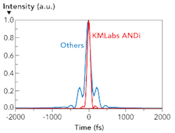 FIGURE 1. Clean temporal pulse on femtosecond laser. The red curve shows a clean fs pulse. The black curve shows a pulse with significant wings that extend into the picosecond regime. FIGURE 1. Clean temporal pulse on femtosecond laser. The red curve shows a clean fs pulse. The black curve shows a pulse with significant wings that extend into the picosecond regime.