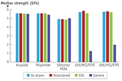 Sterilization methods affect both fiber strength and fatigue parameters. Sterilization methods affect both fiber strength and fatigue parameters.