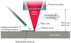 FIGURE 1. Schematic of a typical deposition welding head. FIGURE 1. Schematic of a typical deposition welding head.