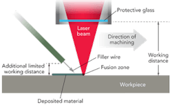 FIGURE 1. Schematic of a typical deposition welding head. FIGURE 1. Schematic of a typical deposition welding head.