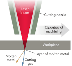 FIGURE 2. Schematic of the cutting process where the focused laser beam incidents the workpiece, heating the material to its melting or even vaporization point.