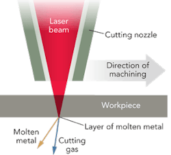 FIGURE 2. Schematic of the cutting process where the focused laser beam incidents the workpiece, heating the material to its melting or even vaporization point. FIGURE 2. Schematic of the cutting process where the focused laser beam incidents the workpiece, heating the material to its melting or even vaporization point.