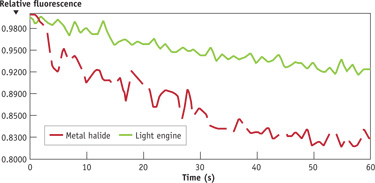 To investigate the bleaching rate of fluorescein isothiocyanate (FITC) with different light sources, 1mM FITC in water under a coverslip was collected with a Nikon E800 and 40x, 0.75 numerical aperture objective at 1 s intervals for 1 min using a CoolSNAP MYO camera (Photometrics). The red dotted line represents a 120 W metal-halide source at full power with the microscope shutter set to block illumination between exposures using an enhanced green fluorescent protein (eGFP) filter set. The green solid line is similar, using the cyan line of the self-shuttering Lumencor SpectraX Light Engine at full power, pulsing at 1 ms intervals during the 1 s exposure. Note t0 = 2,000 counts and 5,081 counts for metal-halide and light engine, respectively.