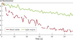 To investigate the bleaching rate of fluorescein isothiocyanate (FITC) with different light sources, 1mM FITC in water under a coverslip was collected with a Nikon E800 and 40x, 0.75 numerical aperture objective at 1 s intervals for 1 min using a CoolSNAP MYO camera (Photometrics). The red dotted line represents a 120 W metal-halide source at full power with the microscope shutter set to block illumination between exposures using an enhanced green fluorescent protein (eGFP) filter set. The green solid line is similar, using the cyan line of the self-shuttering Lumencor SpectraX Light Engine at full power, pulsing at 1 ms intervals during the 1 s exposure. Note t0 = 2,000 counts and 5,081 counts for metal-halide and light engine, respectively. To investigate the bleaching rate of fluorescein isothiocyanate (FITC) with different light sources, 1mM FITC in water under a coverslip was collected with a Nikon E800 and 40x, 0.75 numerical aperture objective at 1 s intervals for 1 min using a CoolSNAP MYO camera (Photometrics). The red dotted line represents a 120 W metal-halide source at full power with the microscope shutter set to block illumination between exposures using an enhanced green fluorescent protein (eGFP) filter set. The green solid line is similar, using the cyan line of the self-shuttering Lumencor SpectraX Light Engine at full power, pulsing at 1 ms intervals during the 1 s exposure. Note t0 = 2,000 counts and 5,081 counts for metal-halide and light engine, respectively.