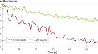 To investigate the bleaching rate of fluorescein isothiocyanate (FITC) with different light sources, 1mM FITC in water under a coverslip was collected with a Nikon E800 and 40x, 0.75 numerical aperture objective at 1 s intervals for 1 min using a CoolSNAP MYO camera (Photometrics). The red dotted line represents a 120 W metal-halide source at full power with the microscope shutter set to block illumination between exposures using an enhanced green fluorescent protein (eGFP) filter set. The green solid line is similar, using the cyan line of the self-shuttering Lumencor SpectraX Light Engine at full power, pulsing at 1 ms intervals during the 1 s exposure. Note t0 = 2,000 counts and 5,081 counts for metal-halide and light engine, respectively.
