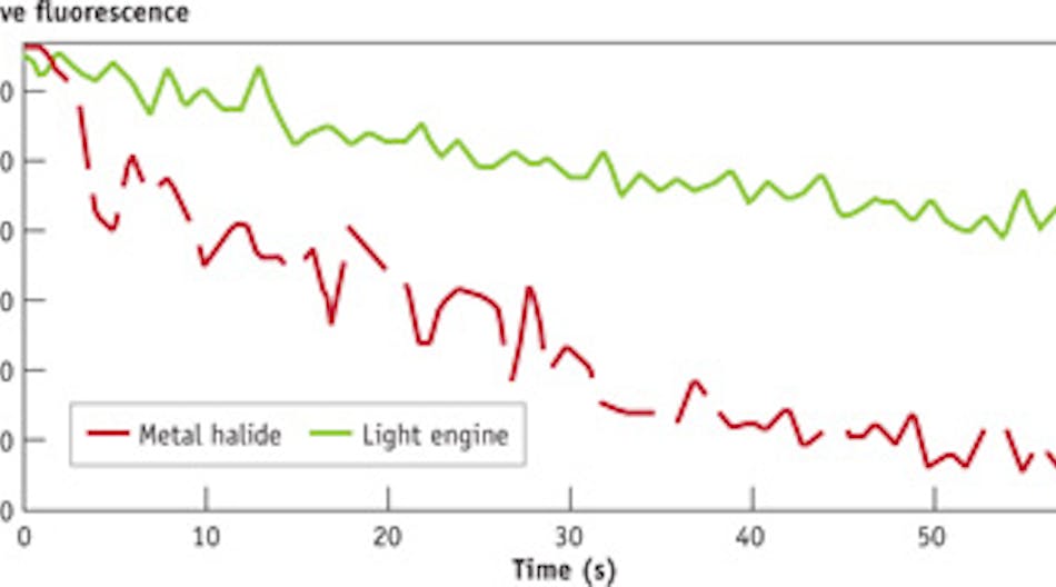 To investigate the bleaching rate of fluorescein isothiocyanate (FITC) with different light sources, 1mM FITC in water under a coverslip was collected with a Nikon E800 and 40x, 0.75 numerical aperture objective at 1 s intervals for 1 min using a CoolSNAP MYO camera (Photometrics). The red dotted line represents a 120 W metal-halide source at full power with the microscope shutter set to block illumination between exposures using an enhanced green fluorescent protein (eGFP) filter set. The green solid line is similar, using the cyan line of the self-shuttering Lumencor SpectraX Light Engine at full power, pulsing at 1 ms intervals during the 1 s exposure. Note t0 = 2,000 counts and 5,081 counts for metal-halide and light engine, respectively.