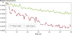To investigate the bleaching rate of fluorescein isothiocyanate (FITC) with different light sources, 1mM FITC in water under a coverslip was collected with a Nikon E800 and 40x, 0.75 numerical aperture objective at 1 s intervals for 1 min using a CoolSNAP MYO camera (Photometrics). The red dotted line represents a 120 W metal-halide source at full power with the microscope shutter set to block illumination between exposures using an enhanced green fluorescent protein (eGFP) filter set. The green solid line is similar, using the cyan line of the self-shuttering Lumencor SpectraX Light Engine at full power, pulsing at 1 ms intervals during the 1 s exposure. Note t0 = 2,000 counts and 5,081 counts for metal-halide and light engine, respectively. To investigate the bleaching rate of fluorescein isothiocyanate (FITC) with different light sources, 1mM FITC in water under a coverslip was collected with a Nikon E800 and 40x, 0.75 numerical aperture objective at 1 s intervals for 1 min using a CoolSNAP MYO camera (Photometrics). The red dotted line represents a 120 W metal-halide source at full power with the microscope shutter set to block illumination between exposures using an enhanced green fluorescent protein (eGFP) filter set. The green solid line is similar, using the cyan line of the self-shuttering Lumencor SpectraX Light Engine at full power, pulsing at 1 ms intervals during the 1 s exposure. Note t0 = 2,000 counts and 5,081 counts for metal-halide and light engine, respectively.
