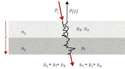 FIGURE 1. The backscatter power equation and tissue reflection from two different tissues have indices of n1 and n2, respectively. FIGURE 1. The backscatter power equation and tissue reflection from two different tissues have indices of n1 and n2, respectively.