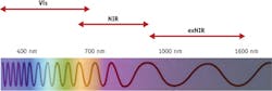 FIGURE 1. The extended NIR (exNIR) spectral range, also known as 'the second optical window,' ranges from about 900 to 1600 nm. FIGURE 1. The extended NIR (exNIR) spectral range, also known as 'the second optical window,' ranges from about 900 to 1600 nm.