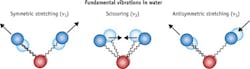 FIGURE 4. Fundamental vibrations of water molecules as can be seen in absorption spectra ν1 - 6080 nm (1645 cm-1 in IR), ν2 - 3050 nm (3277 cm-1 in IR) and ν3 - 2870 nm (3490 cm-1 in IR). Overtones are combinations of the fundamental vibrations. For example, 1200 nm peak corresponds to aν1+ ν2+ bν3, where a+b=2. FIGURE 4. Fundamental vibrations of water molecules as can be seen in absorption spectra ν1 - 6080 nm (1645 cm-1 in IR), ν2 - 3050 nm (3277 cm-1 in IR) and ν3 - 2870 nm (3490 cm-1 in IR). Overtones are combinations of the fundamental vibrations. For example, 1200 nm peak corresponds to aν1+ ν2+ bν3, where a+b=2.