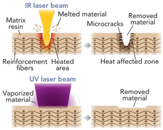 Figure 1. (Top) Infrared and visible wavelength lasers remove material by thermal means, resulting in a large heat affected zone and cracking within the material. (Bottom) Ultraviolet lasers utilize cold ablation, which allows precise material removal and produces no HAZ.