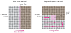 Figure 2. Schematic comparison of line scan and step-and-repeat methods for excimer laser cleaning. With both methods, the CFRP is typically moved and the laser is held stationary to create the scan. Figure 2. Schematic comparison of line scan and step-and-repeat methods for excimer laser cleaning. With both methods, the CFRP is typically moved and the laser is held stationary to create the scan.