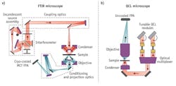 FIGURE 1. Schematics demonstrate the setups of a typical FTIR microscope (a) and a QCL IR-SI microscope (b). FIGURE 1. Schematics demonstrate the setups of a typical FTIR microscope (a) and a QCL IR-SI microscope (b).