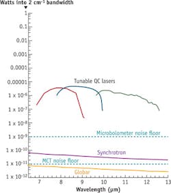 FIGURE 2. Spectral brightness of globars, synchrotron IR source, and QCL lasers over the 7–12 μm (833–1430 cm-1) range differ in relation to the noise floors of commercial MCT and microbolometer FPAs. FIGURE 2. Spectral brightness of globars, synchrotron IR source, and QCL lasers over the 7–12 μm (833–1430 cm-1) range differ in relation to the noise floors of commercial MCT and microbolometer FPAs.