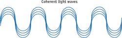 FIGURE 1. Coherence&mdash;that is, a propagation of photons in the same direction, amplitude, and phase&mdash;is important for maximizing penetration penetration for light therapy.